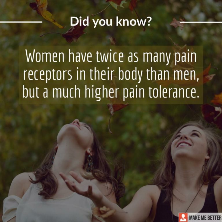 Women have twice as many pain receptors in their body than men, but a much higher pain tolerance.